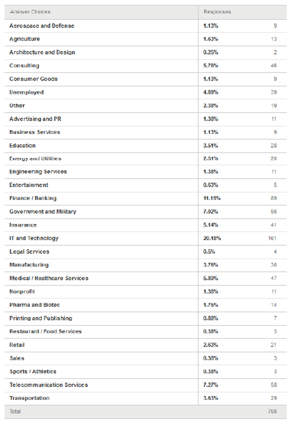 Tech Survey 2012